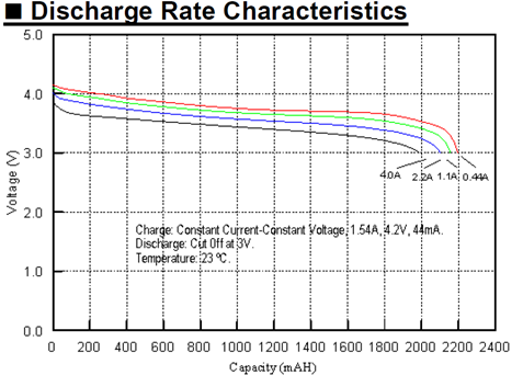 Moli ICP103450DA Discharge Curve